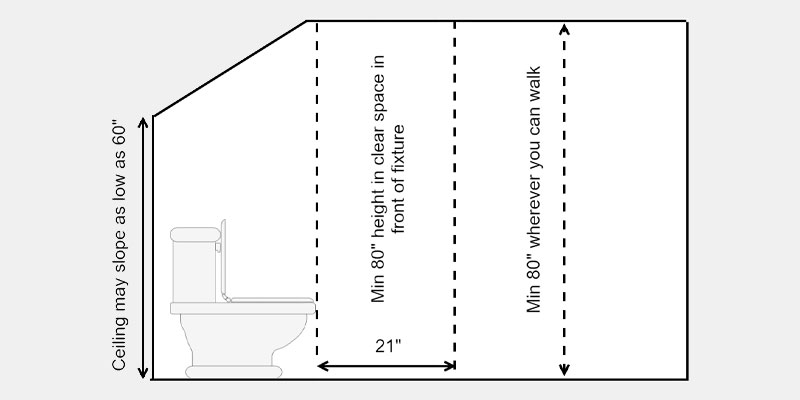 Badkamer plafondhoogte moet minimaal 80" zijn - IRC" Minimum - IRC