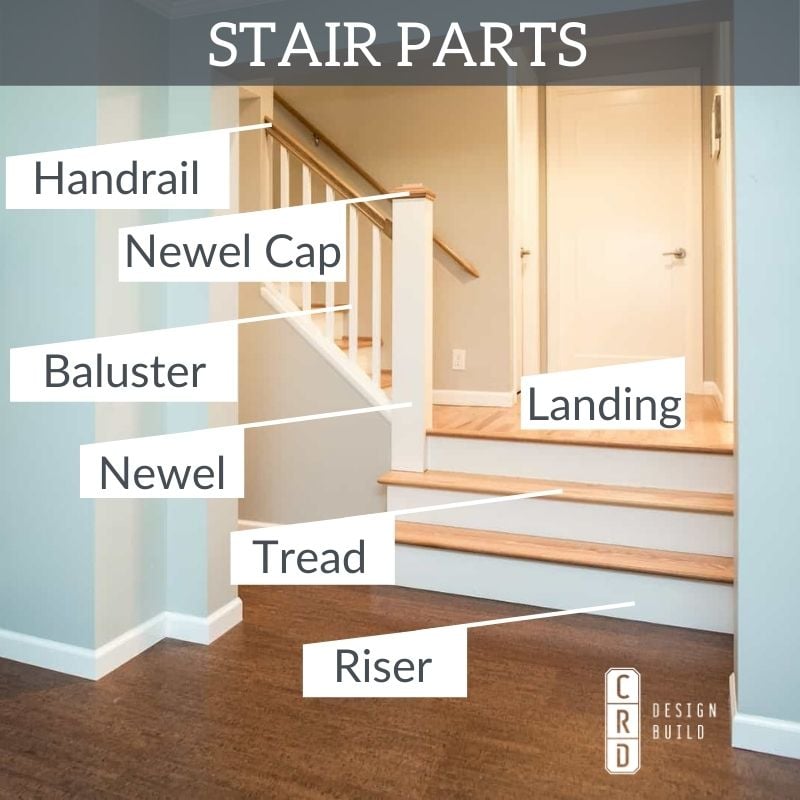 Parts Of Stairs - Components Of Stairs  Stair components, Parts of stairs,  Staircase landing